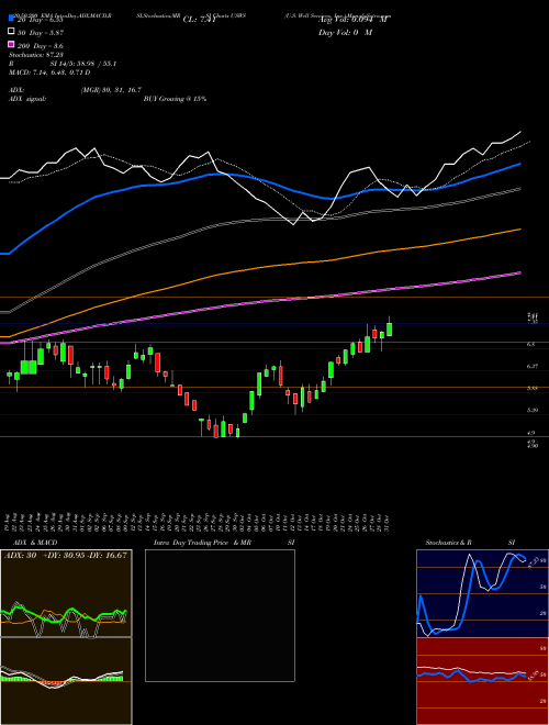 U.S. Well Services, Inc. USWS Support Resistance charts U.S. Well Services, Inc. USWS NASDAQ