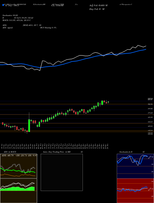 Chart United Therapeutics (UTHR)  Technical (Analysis) Reports United Therapeutics [