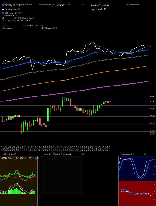 United Therapeutics Corporation UTHR Support Resistance charts United Therapeutics Corporation UTHR NASDAQ