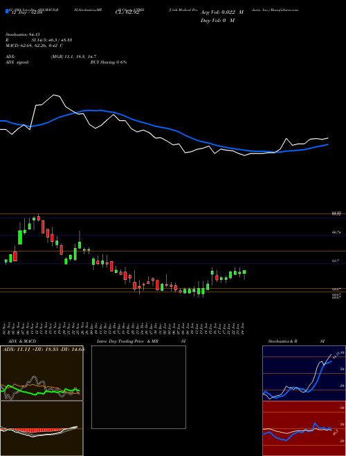 Chart Utah Medical (UTMD)  Technical (Analysis) Reports Utah Medical [