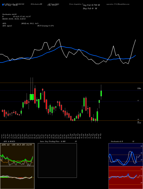 Chart Vector Acquisition (VACQ)  Technical (Analysis) Reports Vector Acquisition [