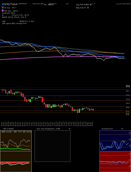 Visteon Corporation VC Support Resistance charts Visteon Corporation VC NASDAQ