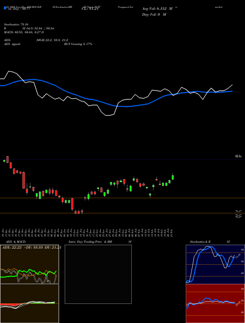 Chart Vanguard Intermediate (VCIT)  Technical (Analysis) Reports Vanguard Intermediate [