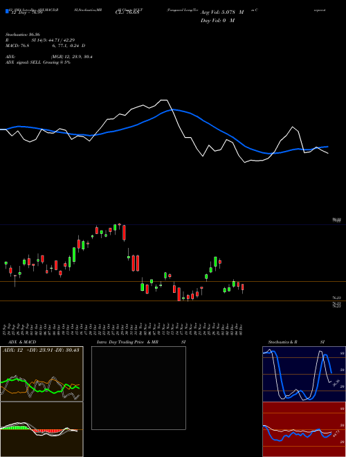 Chart Vanguard Long (VCLT)  Technical (Analysis) Reports Vanguard Long [
