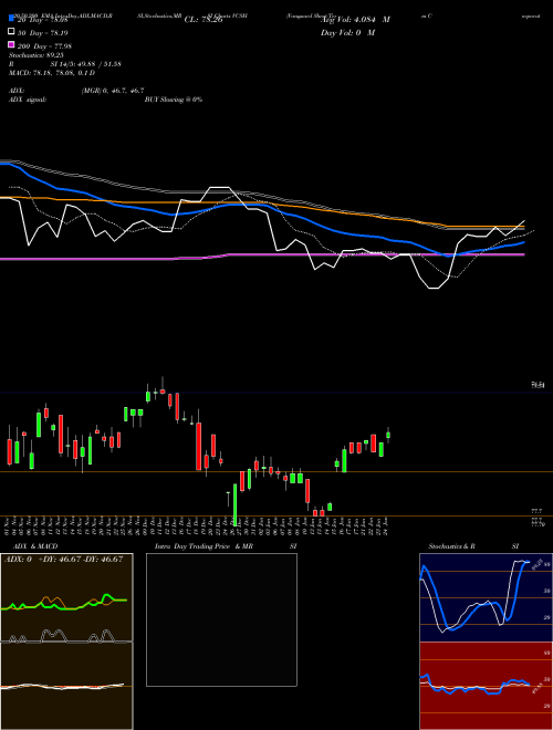 Vanguard Short-Term Corporate Bond ETF VCSH Support Resistance charts Vanguard Short-Term Corporate Bond ETF VCSH NASDAQ