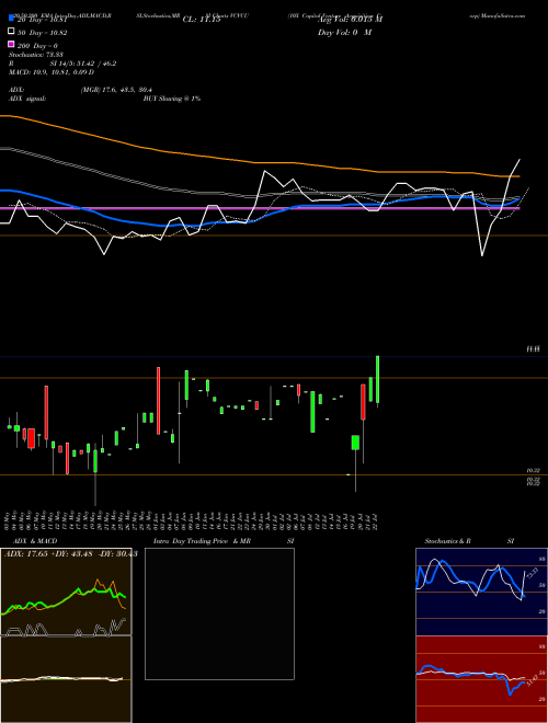 10X Capital Venture Acquisition Corp VCVCU Support Resistance charts 10X Capital Venture Acquisition Corp VCVCU NASDAQ