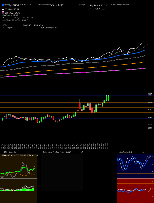 Veracyte, Inc. VCYT Support Resistance charts Veracyte, Inc. VCYT NASDAQ