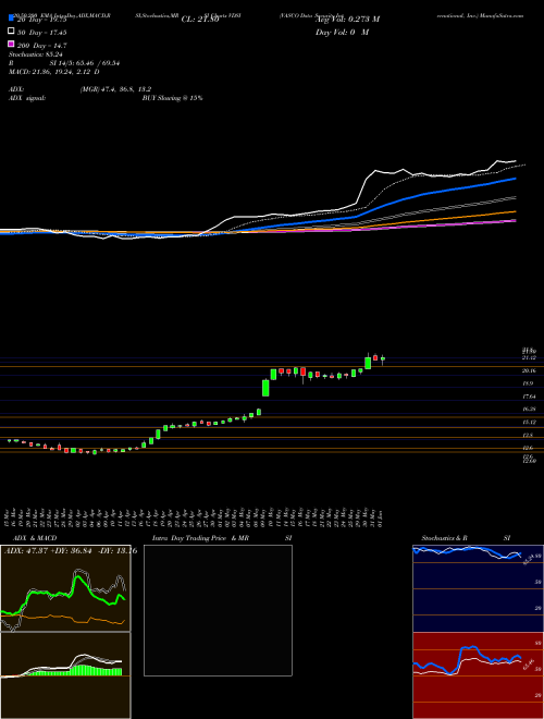 VASCO Data Security International, Inc. VDSI Support Resistance charts VASCO Data Security International, Inc. VDSI NASDAQ