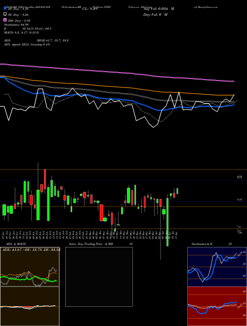 Videocon D2h Limited VDTH Support Resistance charts Videocon D2h Limited VDTH NASDAQ