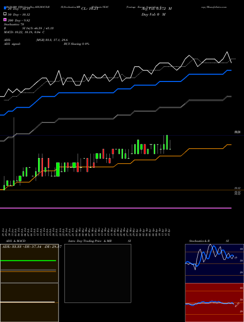 Vantage Energy Acquisition Corp. VEAC Support Resistance charts Vantage Energy Acquisition Corp. VEAC NASDAQ