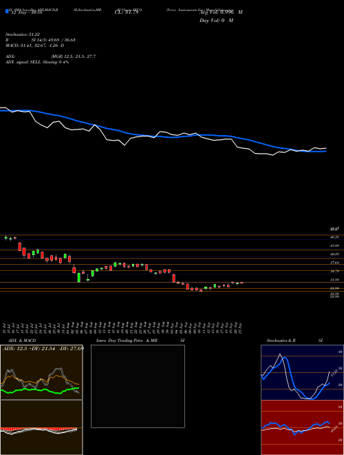 Chart Veeco Instruments (VECO)  Technical (Analysis) Reports Veeco Instruments [