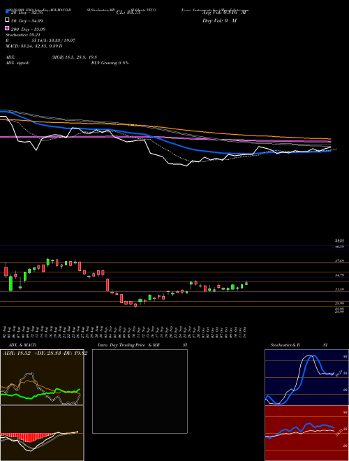 Veeco Instruments Inc. VECO Support Resistance charts Veeco Instruments Inc. VECO NASDAQ
