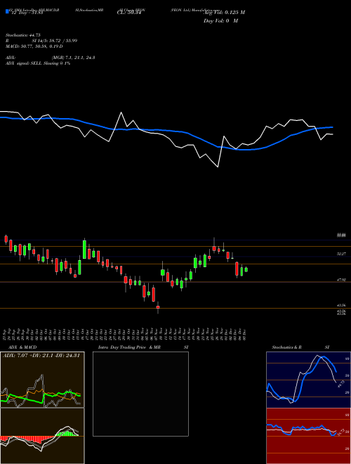 Chart Veon (VEON)  Technical (Analysis) Reports Veon [