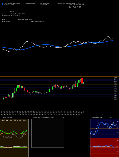 Chart Veritone Inc (VERI)  Technical (Analysis) Reports Veritone Inc [