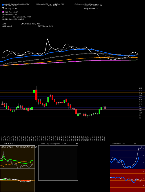 Veritone, Inc. VERI Support Resistance charts Veritone, Inc. VERI NASDAQ