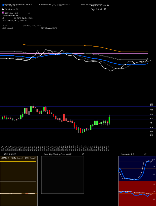 Veru Inc. VERU Support Resistance charts Veru Inc. VERU NASDAQ