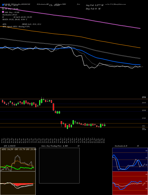 Vertex Inc Cl A VERX Support Resistance charts Vertex Inc Cl A VERX NASDAQ