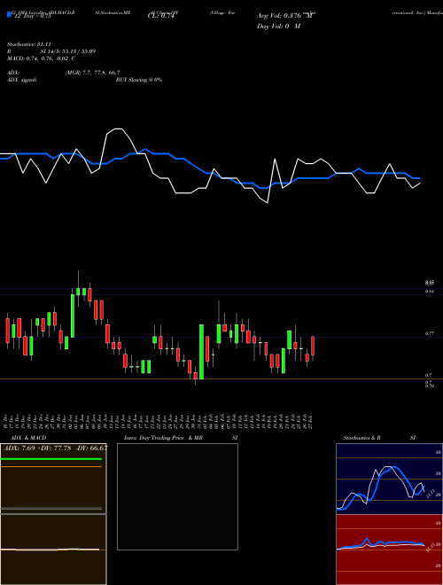 Chart Village Farms (VFF)  Technical (Analysis) Reports Village Farms [