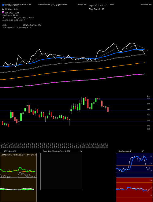 Village Farms International, Inc. VFF Support Resistance charts Village Farms International, Inc. VFF NASDAQ