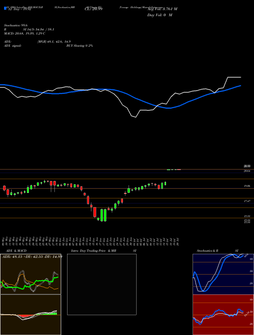 Chart Vonage Holdings (VG)  Technical (Analysis) Reports Vonage Holdings [