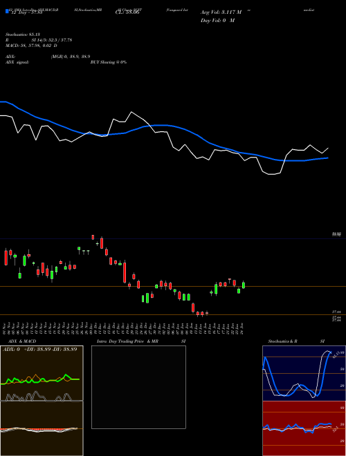 Chart Vanguard Intermediate (VGIT)  Technical (Analysis) Reports Vanguard Intermediate [