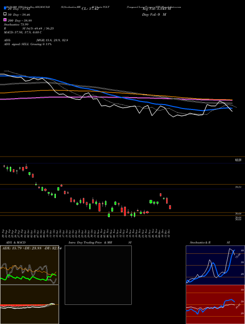 Vanguard Long-Treasury ETF VGLT Support Resistance charts Vanguard Long-Treasury ETF VGLT NASDAQ