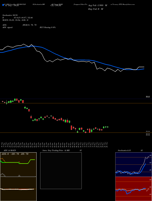 Chart Vanguard Short (VGSH)  Technical (Analysis) Reports Vanguard Short [