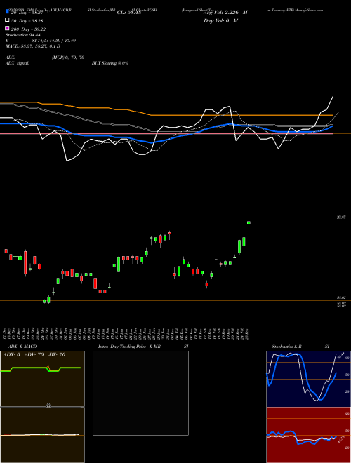 Vanguard Short-Term Treasury ETF VGSH Support Resistance charts Vanguard Short-Term Treasury ETF VGSH NASDAQ