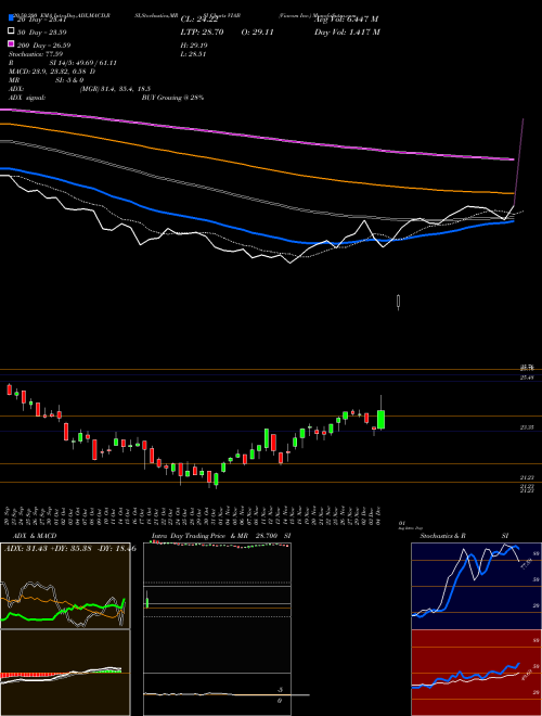 Viacom Inc. VIAB Support Resistance charts Viacom Inc. VIAB NASDAQ