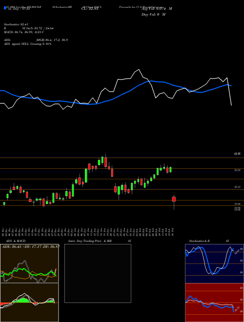 Chart Viacomcbs Inc (VIACA)  Technical (Analysis) Reports Viacomcbs Inc [
