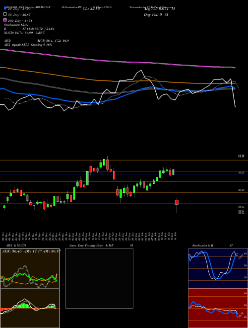Viacomcbs Inc Cl A VIACA Support Resistance charts Viacomcbs Inc Cl A VIACA NASDAQ