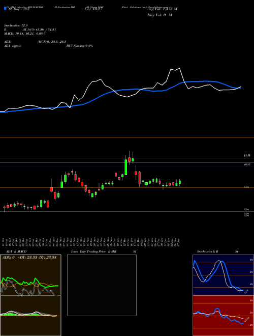 Chart Viavi Solutions (VIAV)  Technical (Analysis) Reports Viavi Solutions [