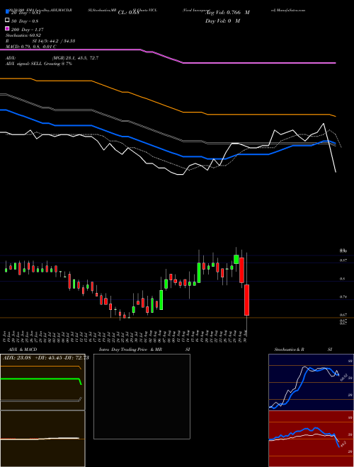 Vical Incorporated VICL Support Resistance charts Vical Incorporated VICL NASDAQ