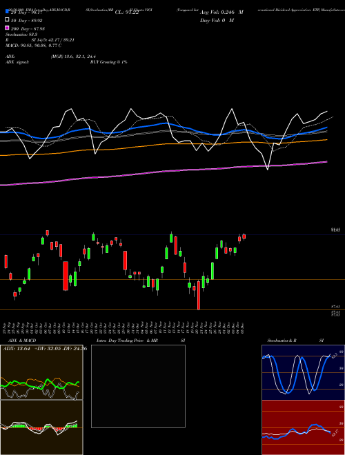 Vanguard International Dividend Appreciation ETF VIGI Support Resistance charts Vanguard International Dividend Appreciation ETF VIGI NASDAQ