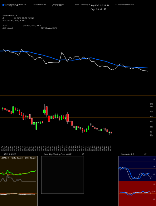 Chart Viomi Technology (VIOT)  Technical (Analysis) Reports Viomi Technology [
