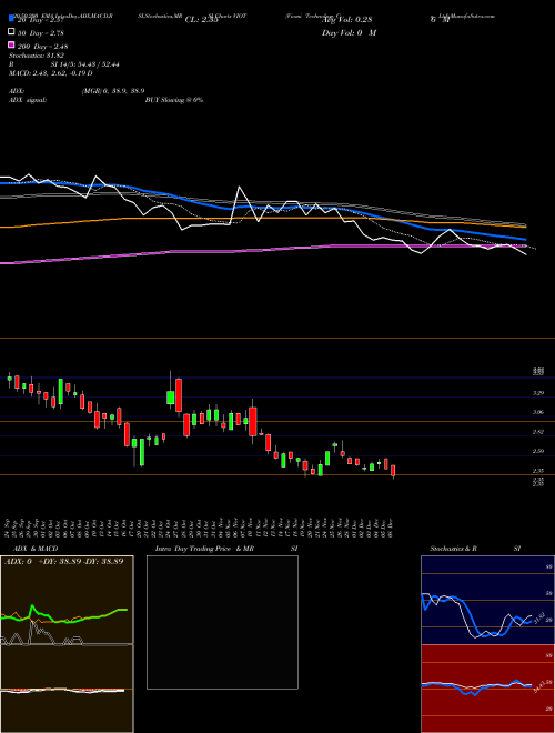 Viomi Technology Co., Ltd VIOT Support Resistance charts Viomi Technology Co., Ltd VIOT NASDAQ