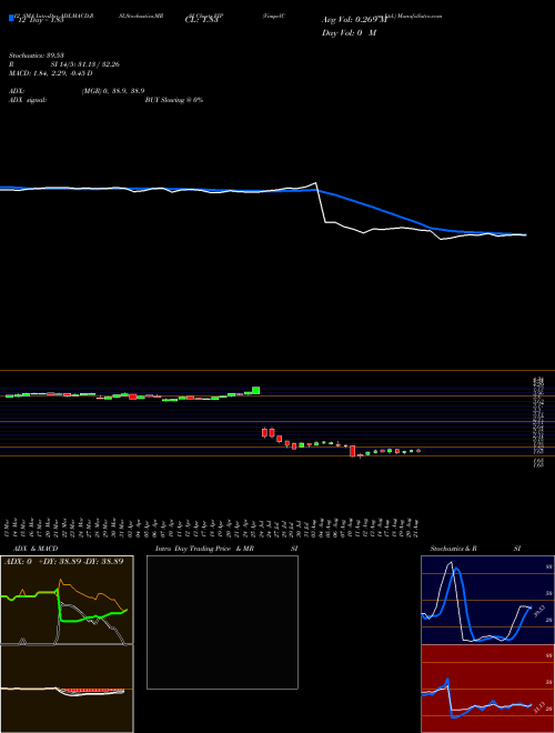 Chart Vimpelcom (VIP)  Technical (Analysis) Reports Vimpelcom [