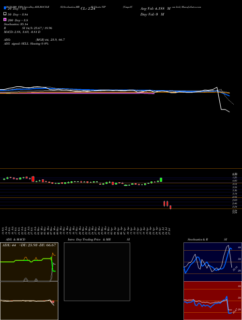 VimpelCom Ltd. VIP Support Resistance charts VimpelCom Ltd. VIP NASDAQ