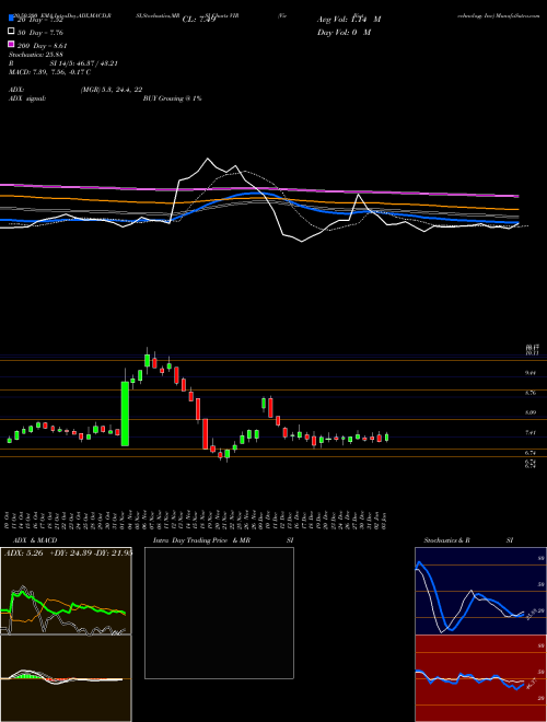 Vir Biotechnology Inc VIR Support Resistance charts Vir Biotechnology Inc VIR NASDAQ