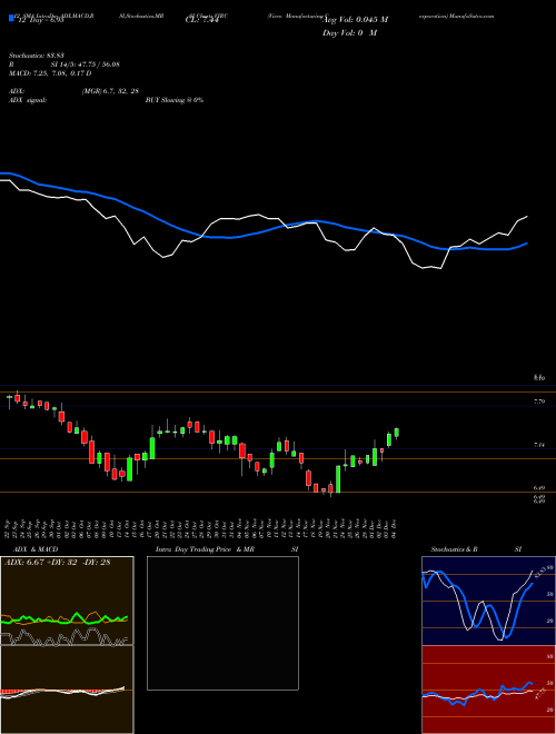Chart Virco Manufacturing (VIRC)  Technical (Analysis) Reports Virco Manufacturing [