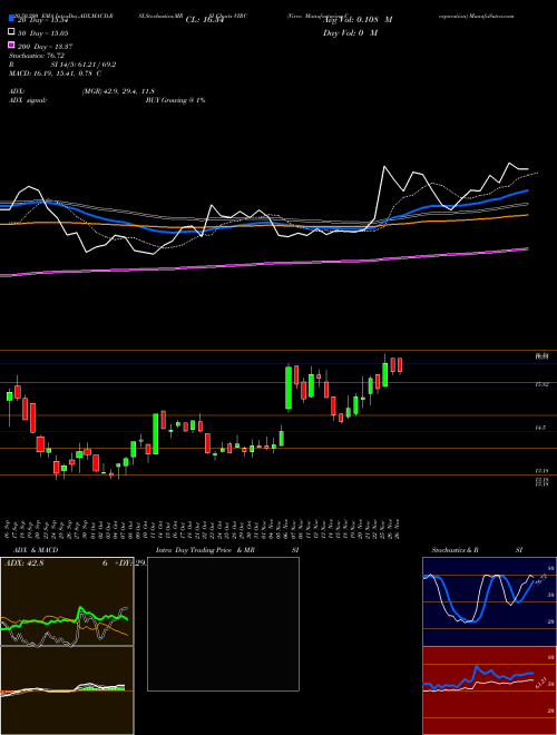 Virco Manufacturing Corporation VIRC Support Resistance charts Virco Manufacturing Corporation VIRC NASDAQ