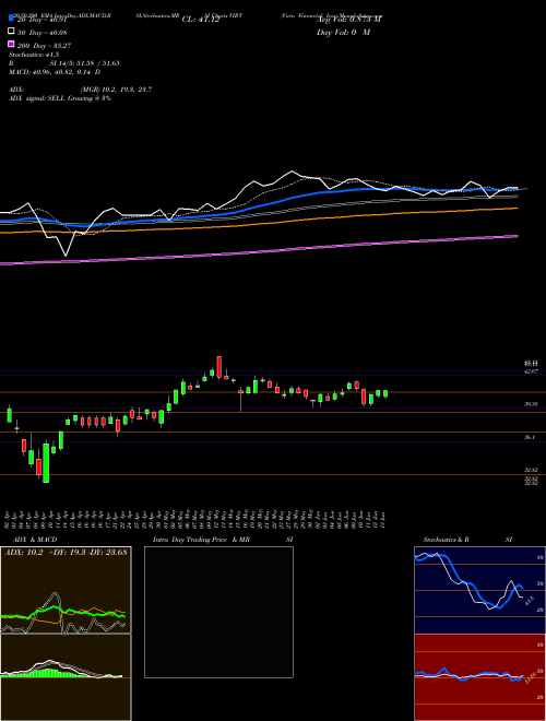 Virtu Financial, Inc. VIRT Support Resistance charts Virtu Financial, Inc. VIRT NASDAQ