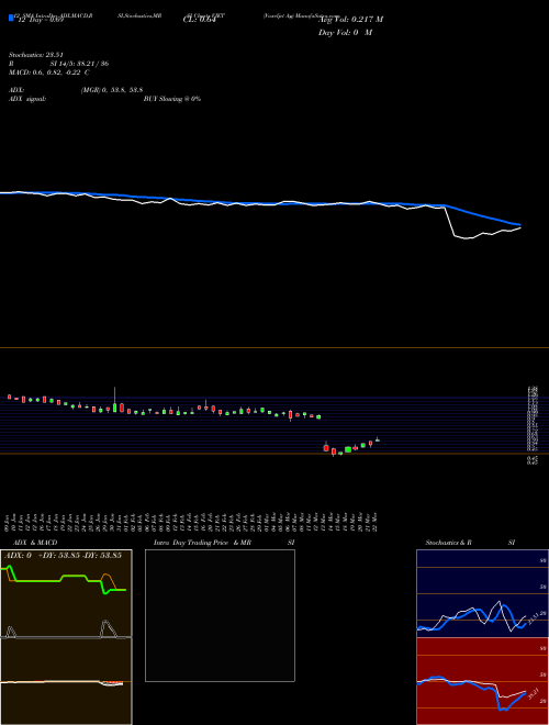 Chart Voxeljet Ag (VJET)  Technical (Analysis) Reports Voxeljet Ag [