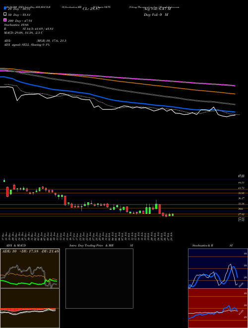 Viking Therapeutics, Inc. VKTX Support Resistance charts Viking Therapeutics, Inc. VKTX NASDAQ