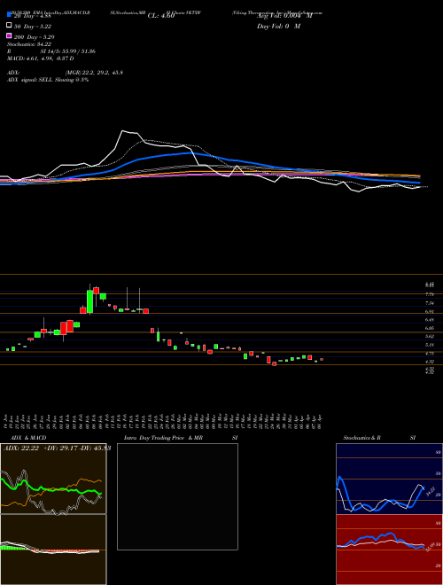 Viking Therapeutics, Inc. VKTXW Support Resistance charts Viking Therapeutics, Inc. VKTXW NASDAQ
