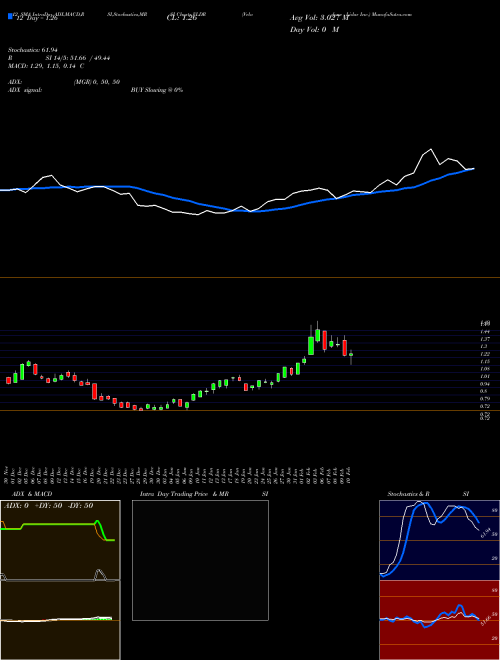 Chart Velodyne Lidar (VLDR)  Technical (Analysis) Reports Velodyne Lidar [