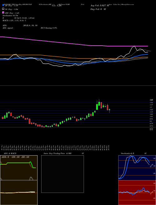 Velodyne Lidar Inc. VLDR Support Resistance charts Velodyne Lidar Inc. VLDR NASDAQ