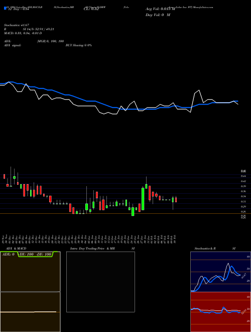 Chart Velodyne Lidar (VLDRW)  Technical (Analysis) Reports Velodyne Lidar [