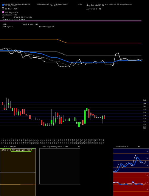 Velodyne Lidar Inc. WT VLDRW Support Resistance charts Velodyne Lidar Inc. WT VLDRW NASDAQ