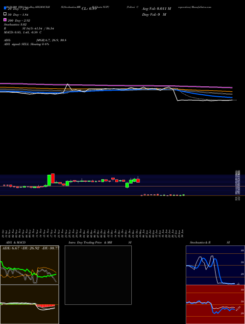 Voltari Corporation VLTC Support Resistance charts Voltari Corporation VLTC NASDAQ